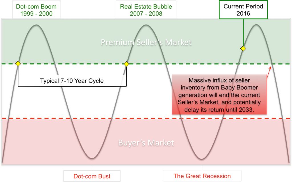 M&A Market Cycles